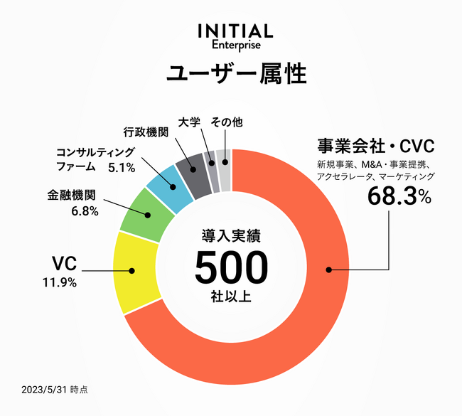 INITIALAX^[gAbv̉cƂxVvuINITIAL Startupv񋟊Jn