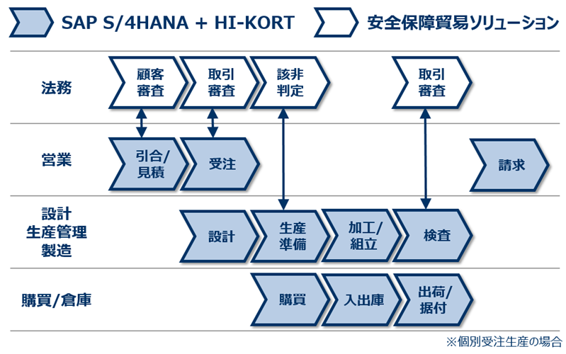 RxRVXe~\[VY@SAP S/4HANApƂւ̗AoǗƖƖ@ߏɌċ