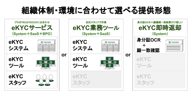 eKYC{lmFT[rX񋟂uTRUSTDOCKvAHT[`ɂ钲ɂāA2NAueKYCАNo.1vɑI΂܂