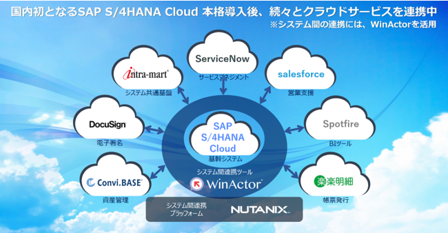 NTT-ATAuServiceNow Store{ŁvɂWinActor Scenario Controller for VPN̒񋟂Jn