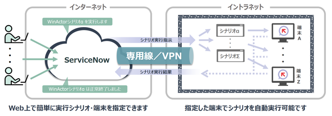 NTT-ATAuServiceNow Store{ŁvɂWinActor Scenario Controller for VPN̒񋟂Jn