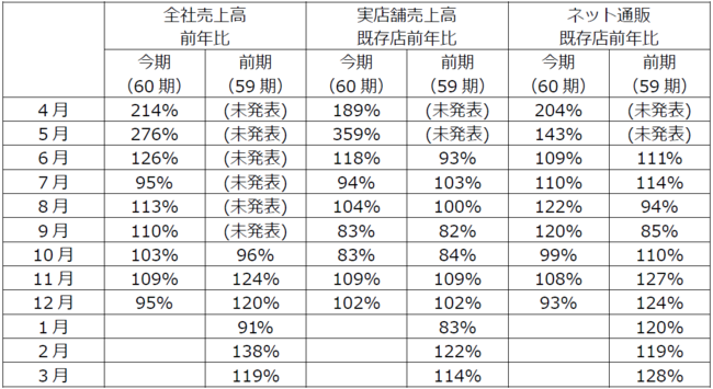 ZLh2021N12x̔㍂iljASЂ̑ON95%AGINZALoveLoveX܂̊XON102%Albgʔ̂̑ON93%