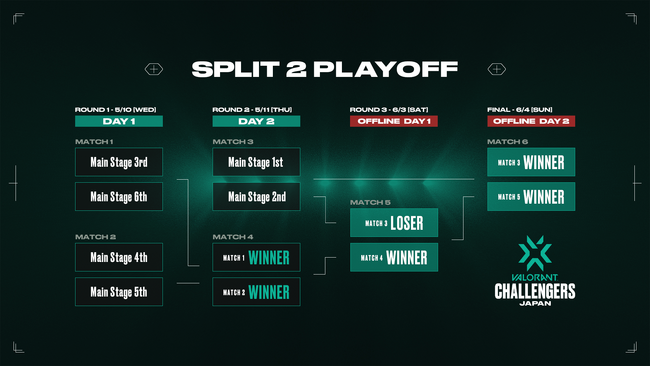 ȎJÂK͂ɃXP[AbvuVALORANT Challengers Japan 2023 Split 2 - Playoff Finalsv