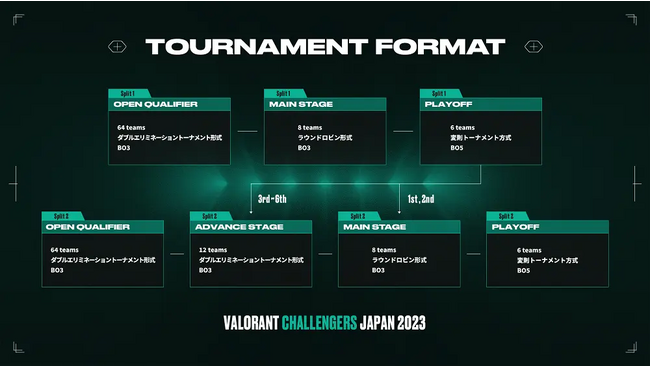 ȎJÂK͂ɃXP[AbvuVALORANT Challengers Japan 2023 Split 2 - Playoff Finalsv