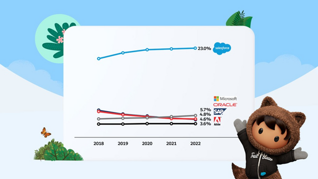 SalesforceA10NAŐENo.1 CRMvoC_[ɑIo