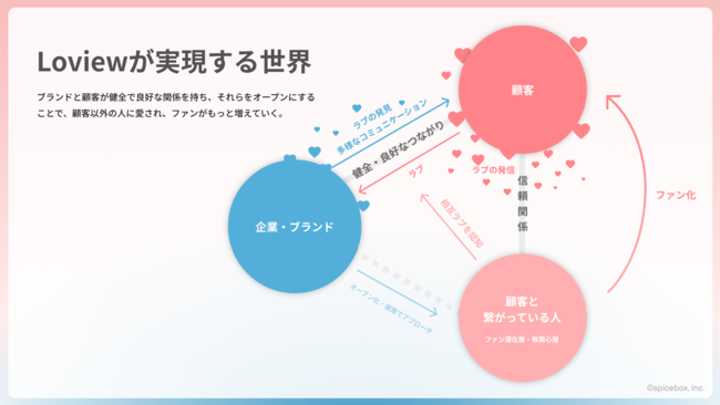 XpCX{bNXASNS ~ IC萫ōJX^}[W[j[쐬T[rXuLoview Customer Journeyv̒񋟂Jn