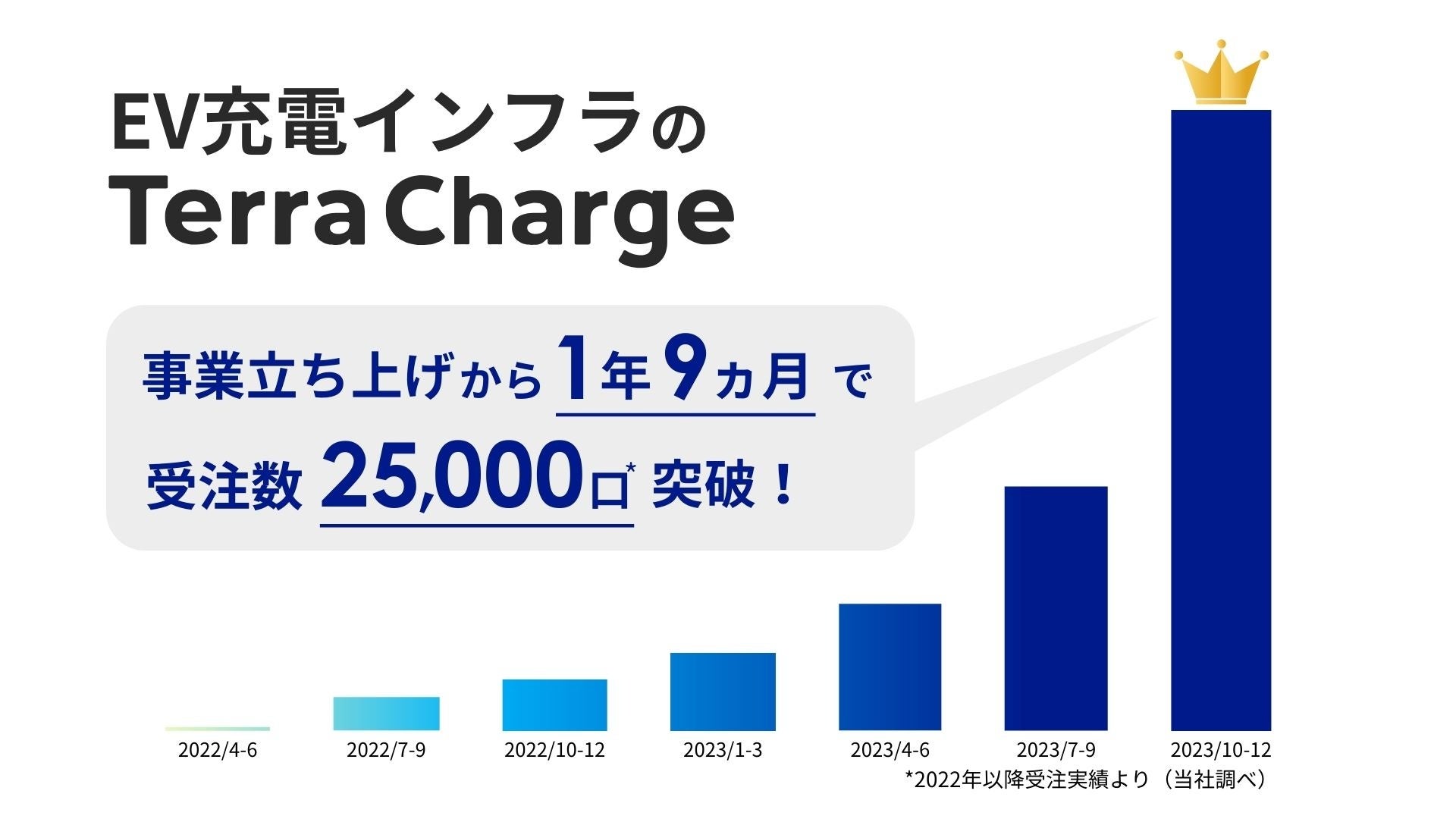 Terra ChargeAEV[d̗݌v󒍐25,000˔j