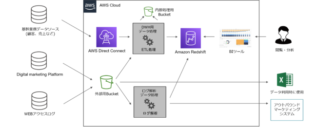 W[Amazon Redshift SDPF擾