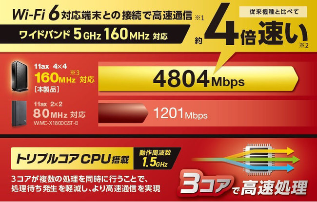 ڑłʐMIWi-Fi 6gvRACPUŏ]fɔז4{̍ʐM\ɂWi-Fi 6(11ax) 4804+574Mbps Wi-FiMKrbg[^[V