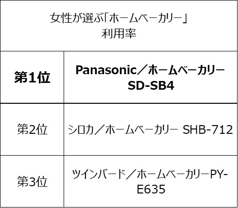 z[x[J[̏L34.7%AfނD݂ɃJX^}CY^p1ʂ́uPanasonicvAx1ʂ́uACXI[}v