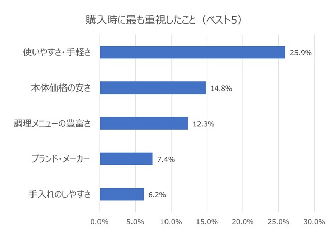 z[x[J[̏L34.7%AfނD݂ɃJX^}CY^p1ʂ́uPanasonicvAx1ʂ́uACXI[}v