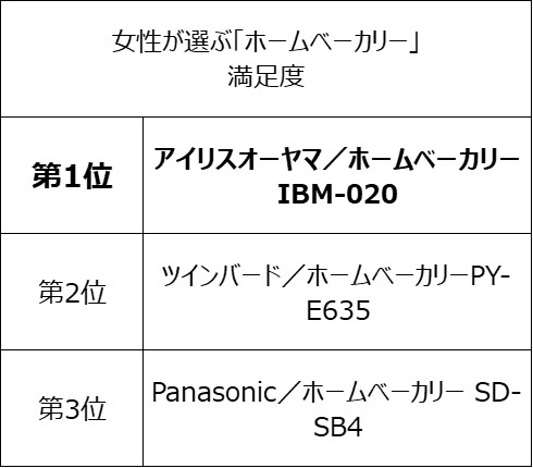 z[x[J[̏L34.7%AfނD݂ɃJX^}CY^p1ʂ́uPanasonicvAx1ʂ́uACXI[}v