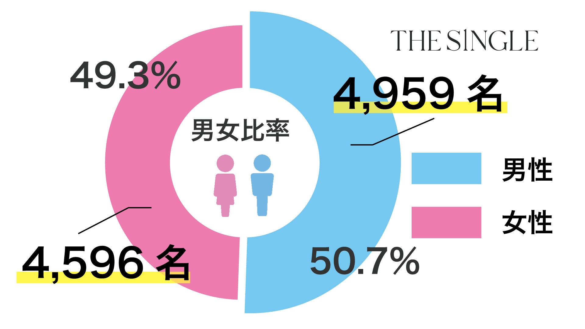 11̑ȉuTHE SINGLEv2024N4157,487lAȐl1,175,736l˔jIŌ2024N4у|[g