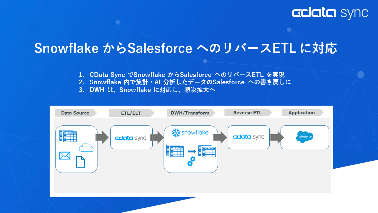 ETL / ELT c[wCData SyncxSnowflake Salesforce ւ̃o[XETL @\[X