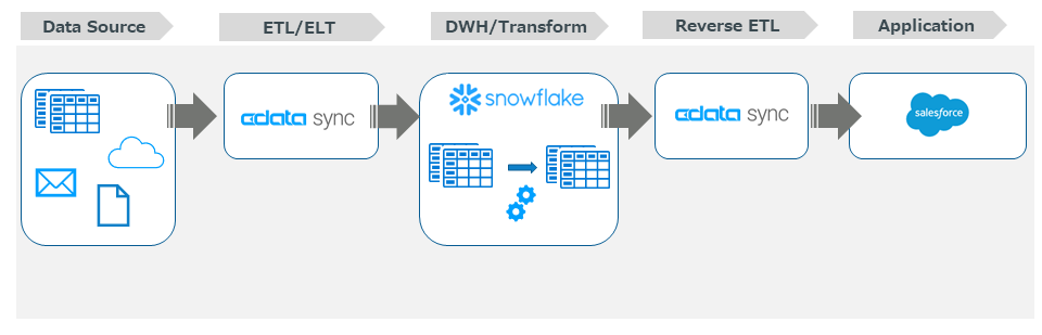 ETL / ELT c[wCData SyncxSnowflake Salesforce ւ̃o[XETL @\[X