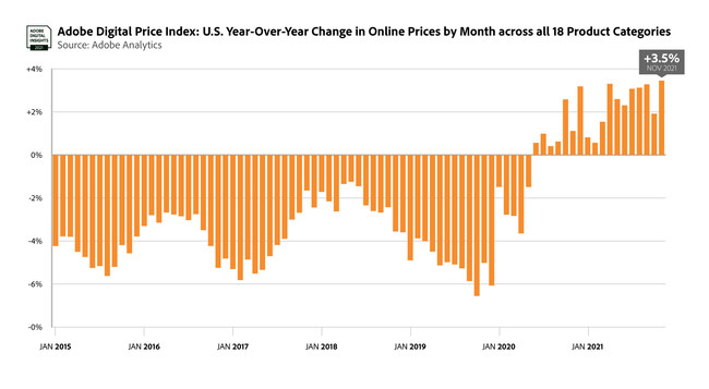 AhrAuAdobe Digital Price Indexv𔭕\FICCtߋōL^