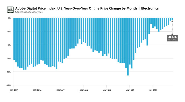 AhrAuAdobe Digital Price Indexv𔭕\FICCtߋōL^