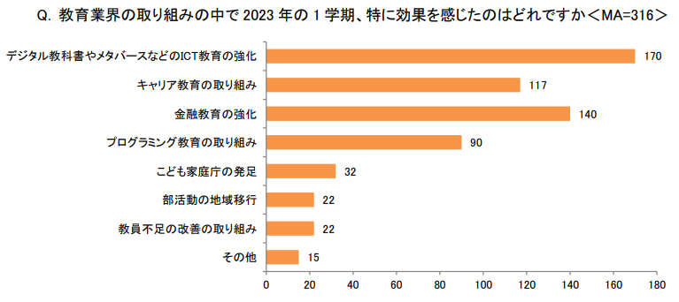 u2023N1w̋̐UԂƐVẘwKɂĂ̈ӎve2023NPwɌʂ̂́uICT̋vuZvuLAv