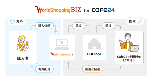 EFuCoEhx̃WOUOAECvbgtH[uCafe24vɂāAuWorldShopping BIZ for Cafe24v̒񋟂Jn@