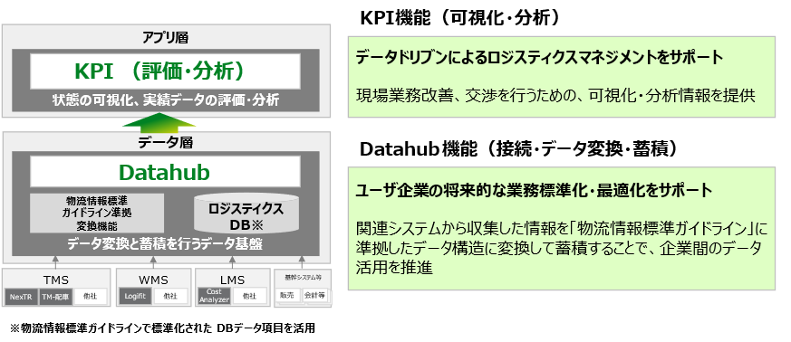 WXeBNX̕WKChCɏf[^ϊET[rXuLogistics Global Linkv̔Jn