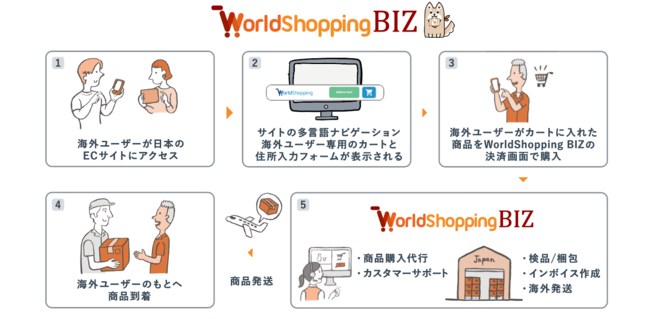 EFuCoEhEzECxsuWorldShopping BIZvɂāAAWAɌĎނ̎舵Jn