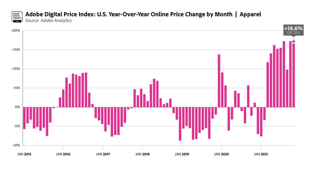 AhrAuAdobe Digital Price IndexvŐVł𔭕\F2021N12̃ICCtߋōL^