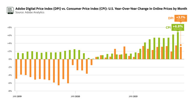 AhrAuAdobe Digital Price IndexvŐVł𔭕\F2021N12̃ICCtߋōL^