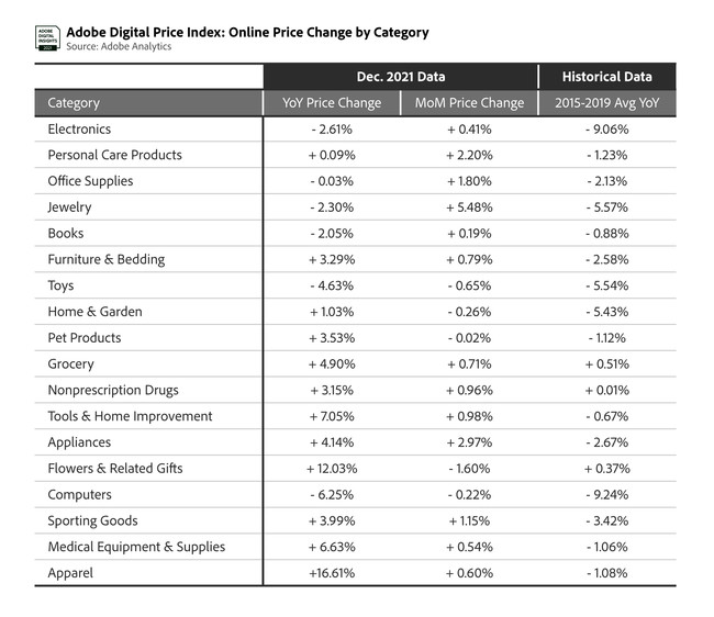 AhrAuAdobe Digital Price IndexvŐVł𔭕\F2021N12̃ICCtߋōL^