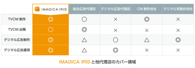 IMAGICA IRISAVjÃv[VɓLT[rXpbP[WuVjANXfBApbP[Wv̒񋟂Jn