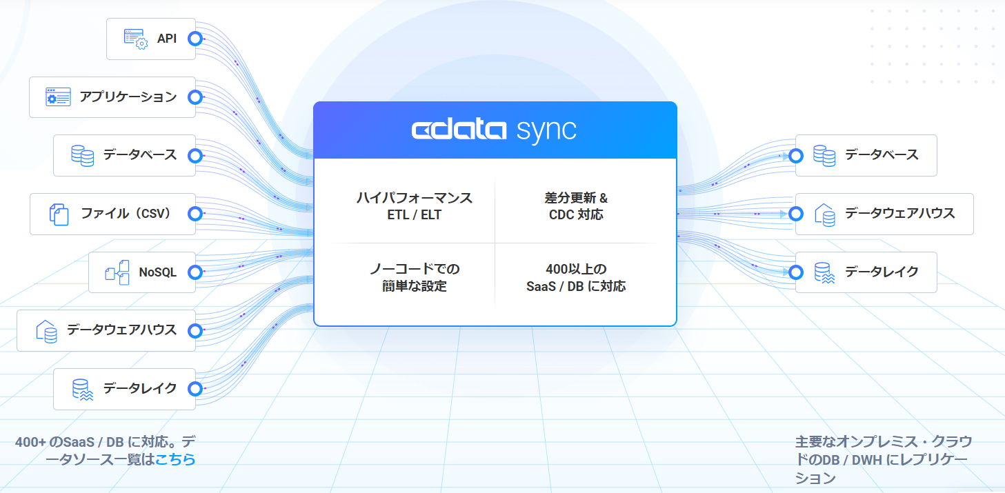 ETL / ELT c[wCData SyncxV24 [X