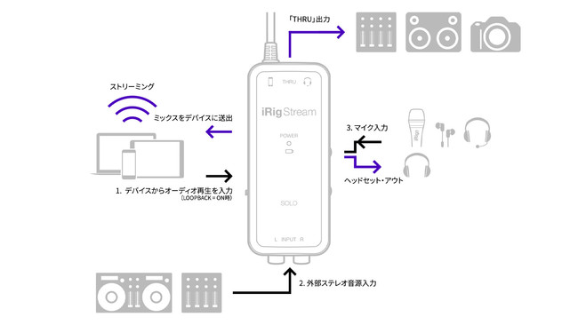 IK Multimedia iRig Stream  Solo | 㗝XtH[J|CgŎ戵Jn