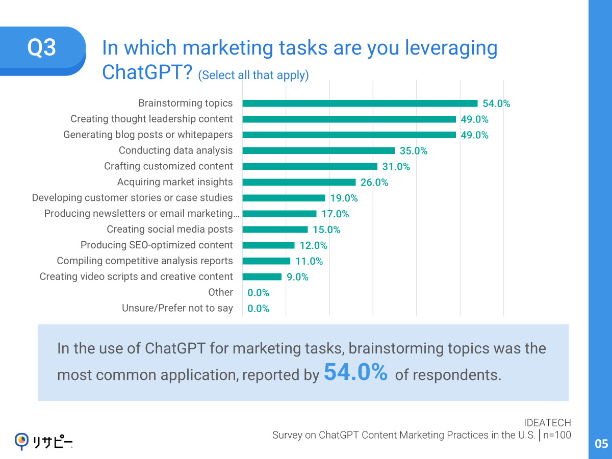 IDEATECH Survey: Latest Survey on ChatGPT Content Marketing Practices in the U.S.
