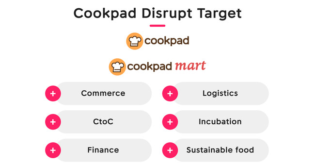 NbNpbhA㎖Ƃɂĉۑڎws̈uCookpad Disrupt TargetvJ