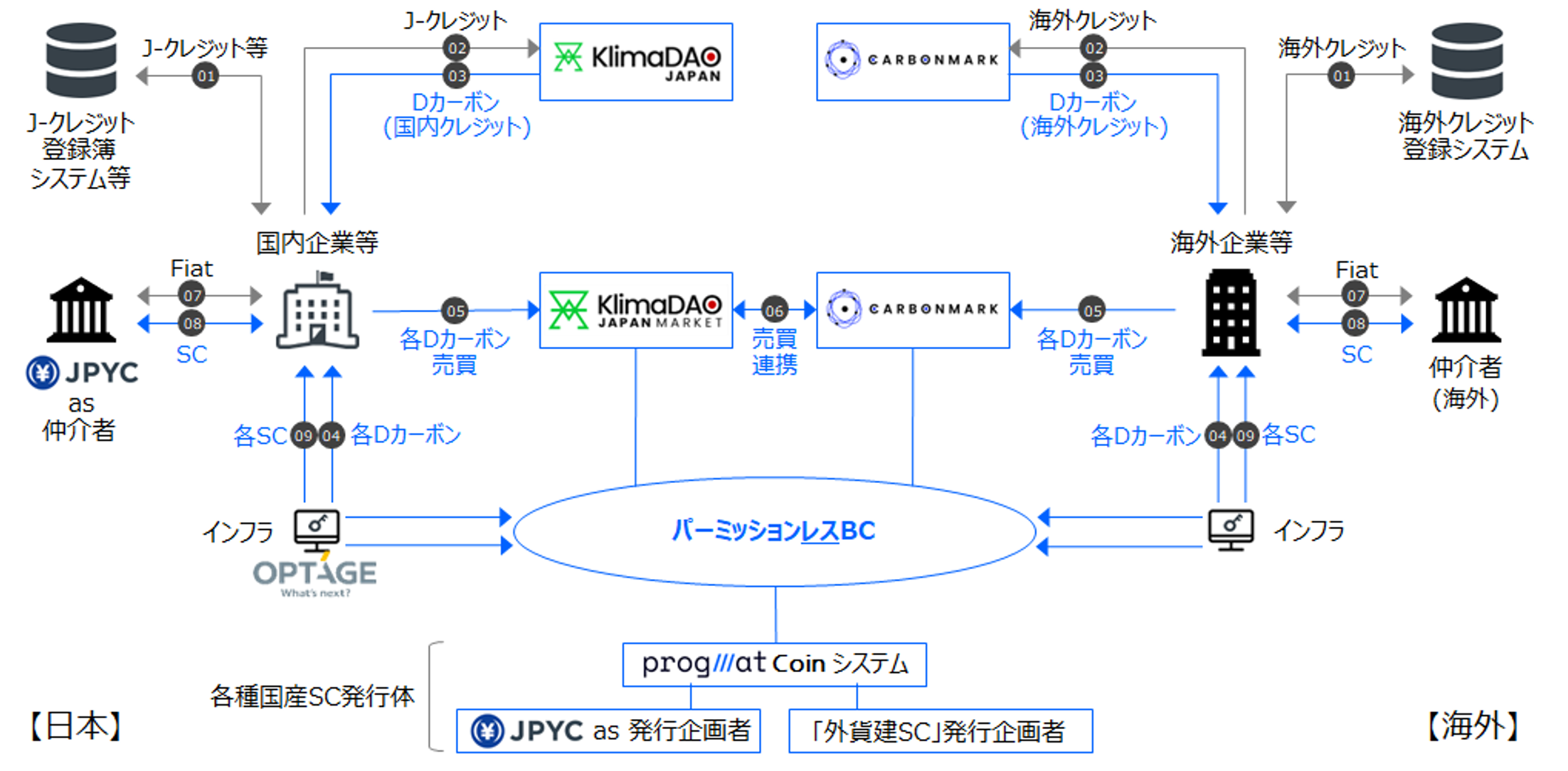 KlimaDAO JAPANEJPYCEOHUFJMsEProgmatEIve[W̋ƂɂAYXe[uRC̃fW^J[{NWbgϊpɌJnɂ