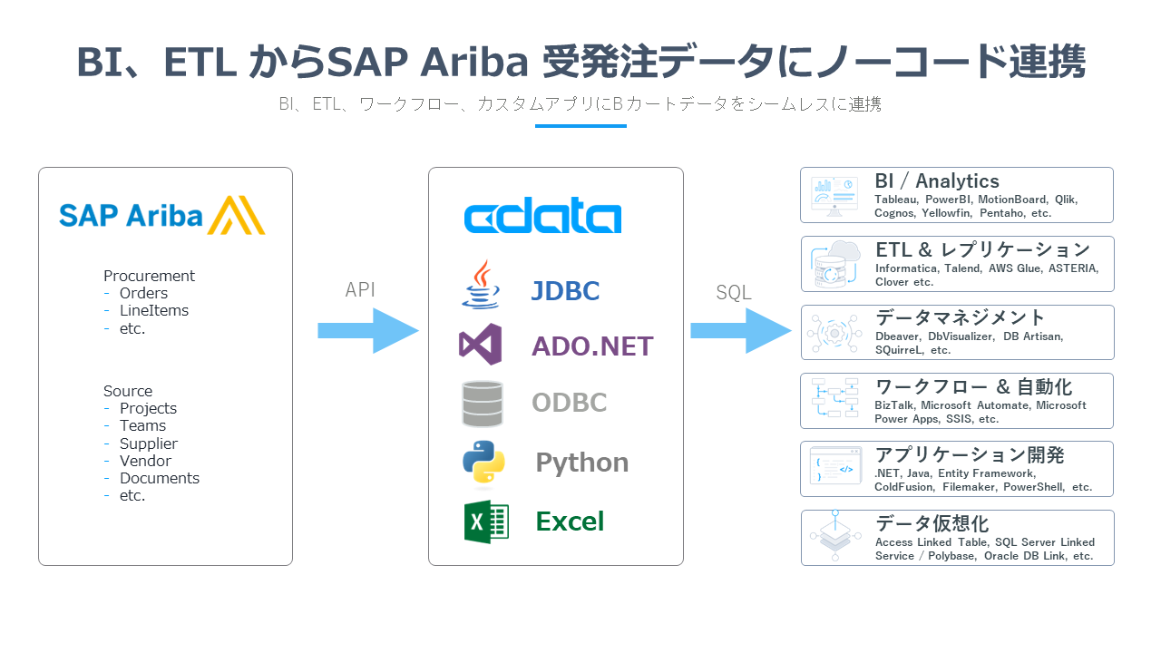 SAP Ariba ̃f[^AggwCData Drivers for SAP Aribax[X