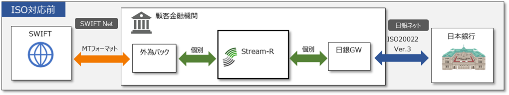 dʑA⌈ϗǗVXeuStream-RiXg[A[jvSWIFT ISO20022{iΉłJA2024N12ɒ񋟊Jn