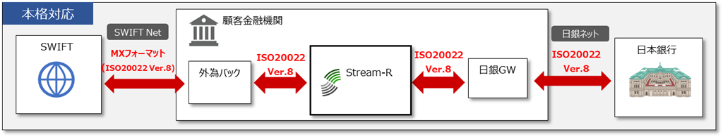 dʑA⌈ϗǗVXeuStream-RiXg[A[jvSWIFT ISO20022{iΉłJA2024N12ɒ񋟊Jn