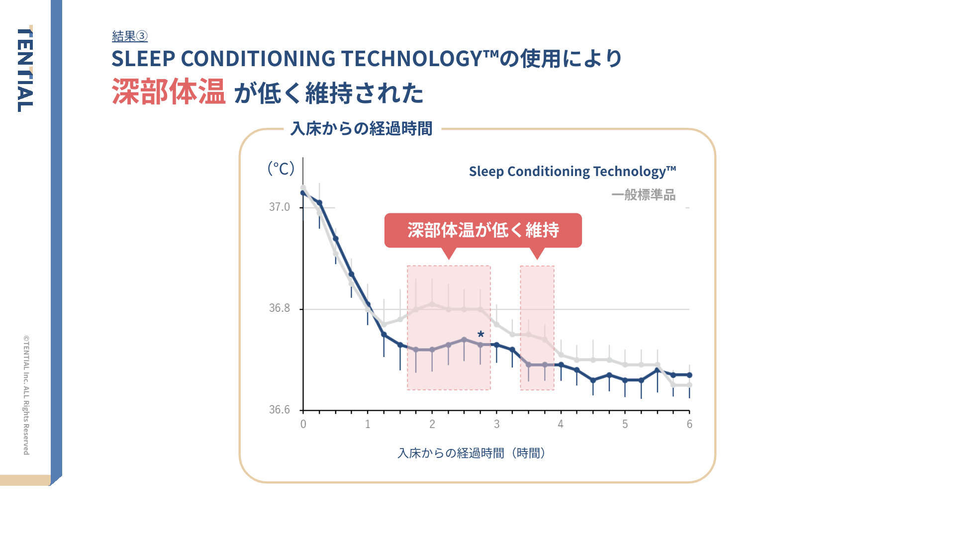 TENTIAĹuSleep Conditioning Technology(TM)vɂ萇コ邱Ƃ