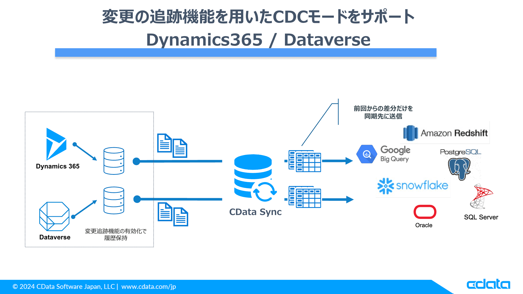 400ވȏSaaSEDB ̃f[^m[R[hETL / ELT wCData Sync V24.2xAbvf[g[X