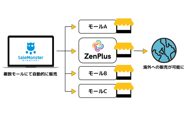 zEC[uZenPlusvAtI[g̔`lgT[rXuZ[X^[vAPIAgJn