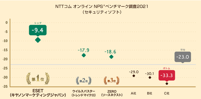 ZLeB\tgΏۂɂNPS(R)x`}[N2021̌ʂ𔭕\BESET5NANPS(R)1