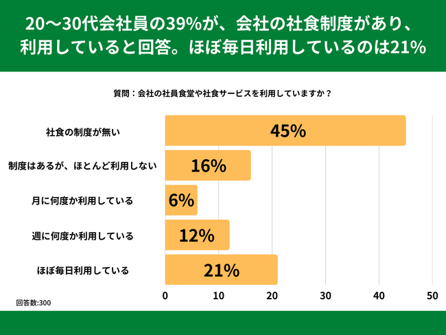 20`30Ј39%AЂ̎АHxApĂƉ񓚁BقږpĂ̂21%yАHɊւAP[gz