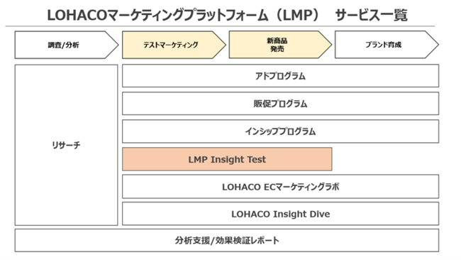 LOHACOA[J[eXg}[PeBOxvOuLMP Insight Testv121񋟊Jn