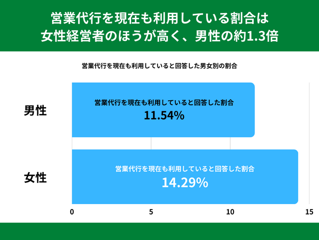 30`50ʐMƌoc҂26.25%AcƑs̗poƉ񓚁B݂pĂ̂12.5%ycƑs̊ǗɊւAP[gz