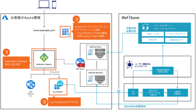 TCo[ZLeBNEhA}CN\tg p[gi[lbg[NuGold Cloud Platform RseV[v擾