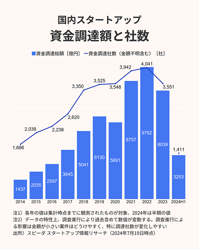 2024N㔼̍X^[gAbvBz3253~BXs[_ AwJapan Startup Finance 2024㔼x̑J