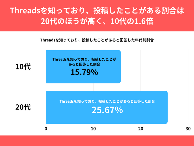 10`20j̖23%AThreadsmȂƉ񓚁Beô͖2yThreadsɊւAP[gz