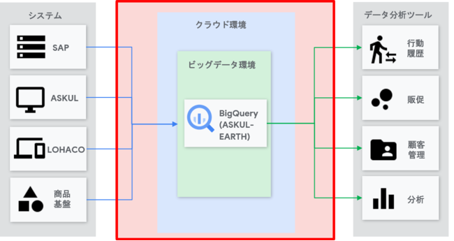 BigQuery(TM) prbOf[^vbgtH[uASKUL EARTHvAf[^p