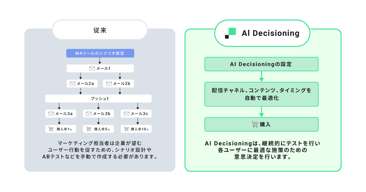 DearOne舵R|[UuCDP*uHightouchvAV@\uAI Decisioningv[X