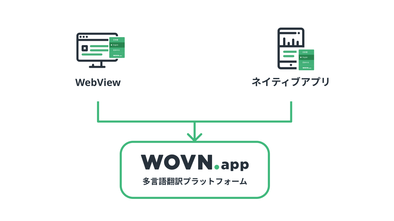 yAv|zWOVN.app 啝Abvf[gAAv WebView ꌳIɖ|EǗ